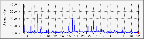 apache2_hits Traffic Graph