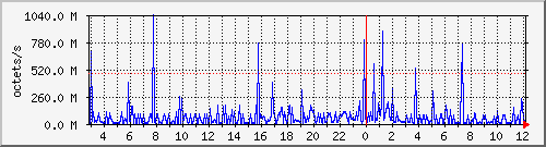 apache2_traffic Traffic Graph