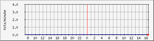 apache2_ww1_hits Traffic Graph