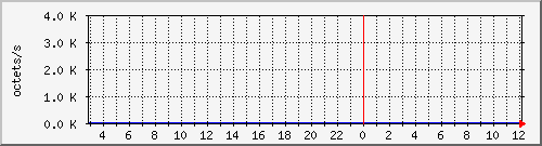 apache2_ww1_traffic Traffic Graph