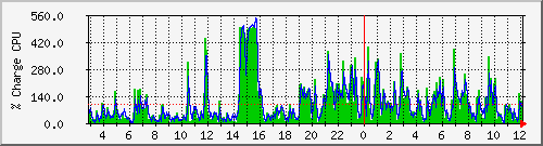 cpu Traffic Graph