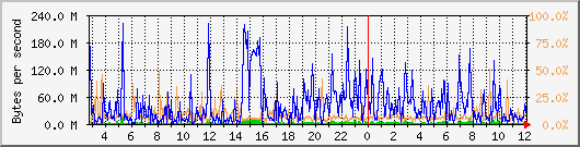 db1_bytes_mysql Traffic Graph