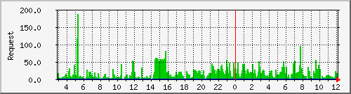 db1_mysql Traffic Graph